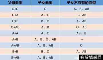 父母孩子血型配对表图(父母孩子血型配对表图 染色体)